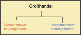 Grosshandel