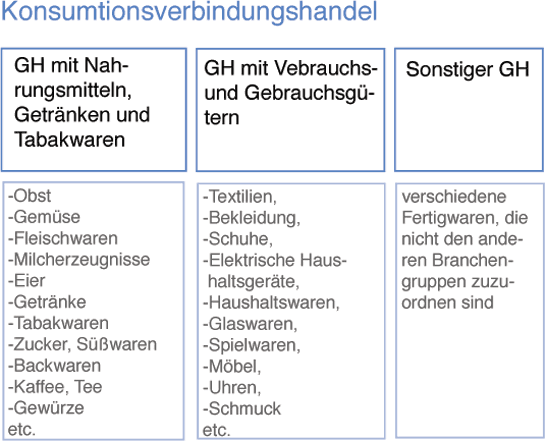 Konsumtionsverbindungshandel