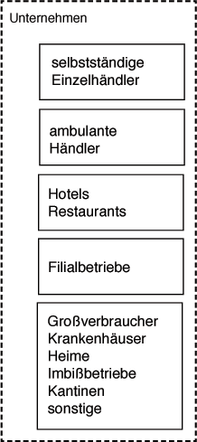 Kunden des Großmarktes