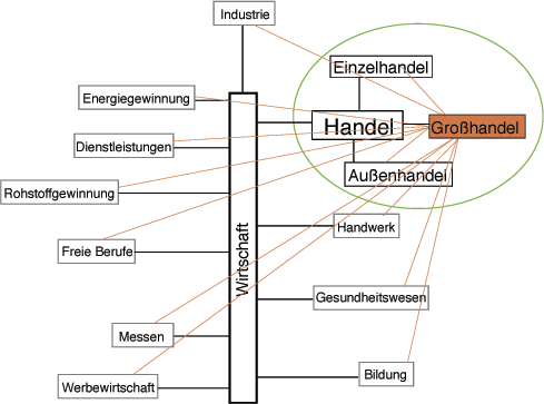 Einordnung des Großhandels in der Wirtschaft