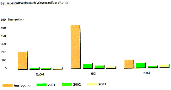 Betriebsstoffverbrauch für die Wasseraufbereitung