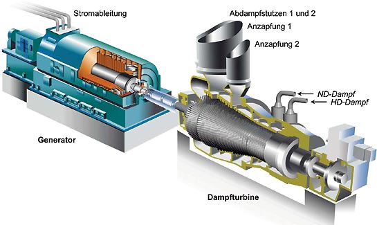 Dampfturbine mit gekoppeltem Generator