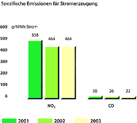 Spezifische Emissionen