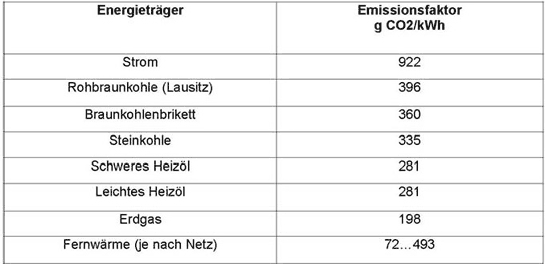 Spezifische Kohlendioxidemissionen