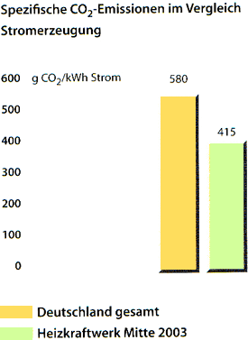 Spezifische CO2 Emissionen