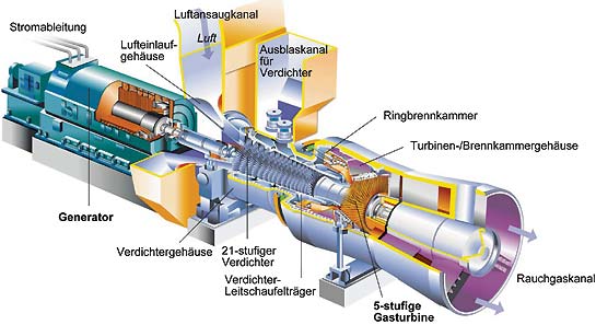 Gasturbine