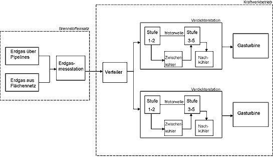 Hauptgasleitungsdiagramm