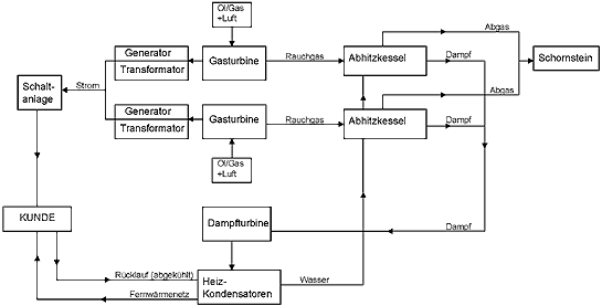 Funktionsdiagramm von Heizkraftwerk Mitte