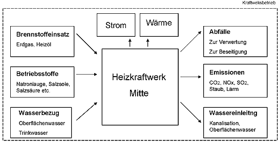 Input-Output