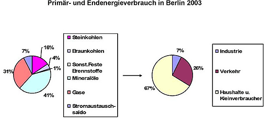 Primär- und Endenergieverbrauch