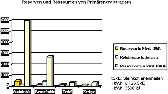 Ressourcen und Reserven von Primärenergieträgern