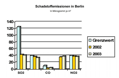 Schadstoffemissionen