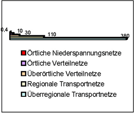 Stromspannungen bei den verschiedenen Übertragungsnetzen