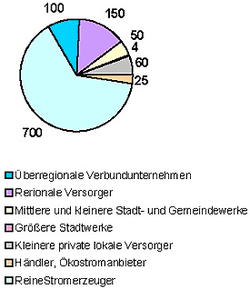 Stromversorger