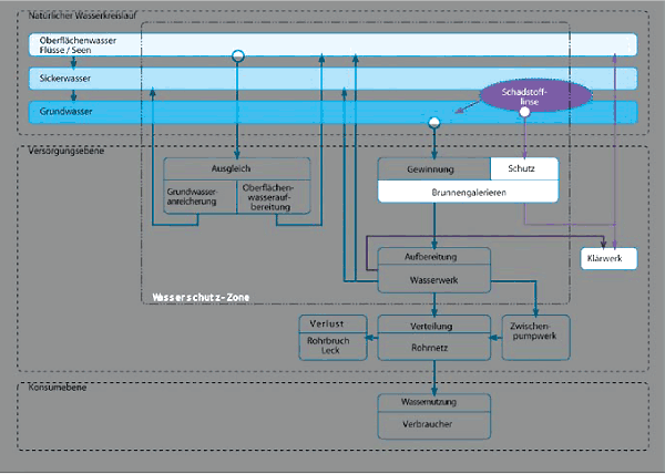 Systembereich Schutz