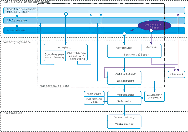 Systemübersicht Trinkwasser