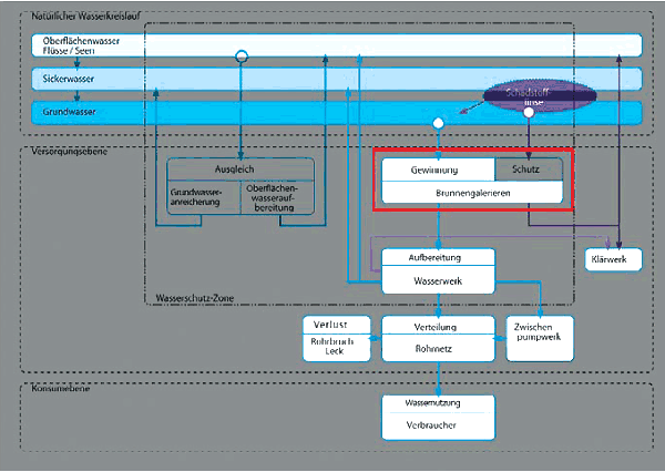 Systembereich Gewinnung