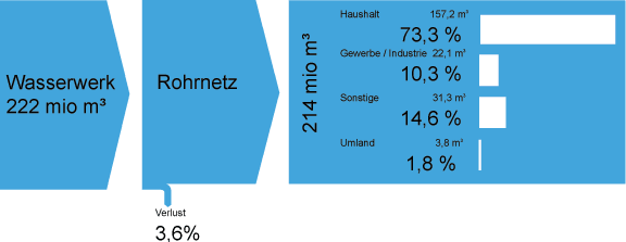 Durchflussmengenwerte für 2003