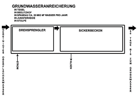 Grundwasseranreicherung