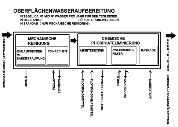 Oberflächenwasseraufbereitung