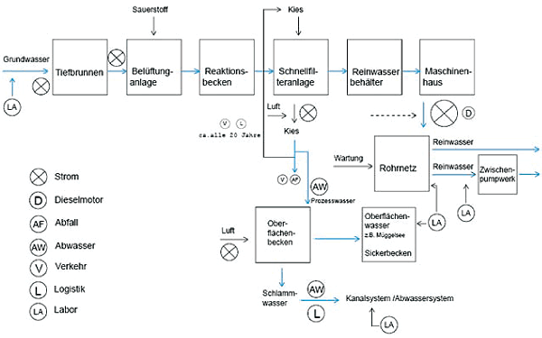 Wasserwerkschema mit Systemschnittstellen