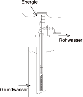 Schemaskizze Tiefbrunnen