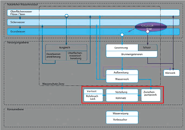 Systembereich Verteilung