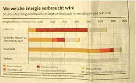 Wo welche Energie verbraucht wird