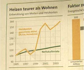 Heizen teurer als Wohnen