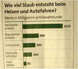 Wie viel Staub entsteht beim Heizen und Autofahren?