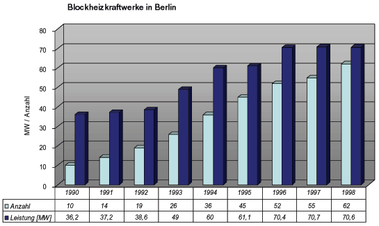 Blockheizkraftwerks in Berlin