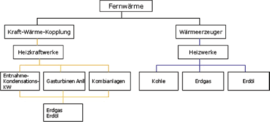 Fernwärme