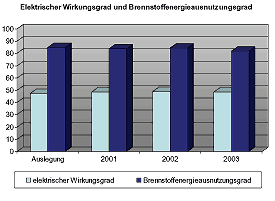 Brennstoffenergieausnutzungsgrade