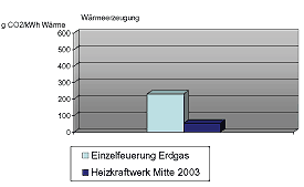 Heizkraftwerk Mitte - Wärmeerzeugung