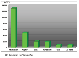 CO2 - Emission von Werkstoffen