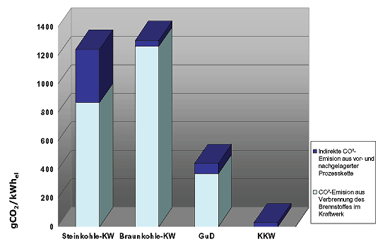 Emission der Energiesysteme