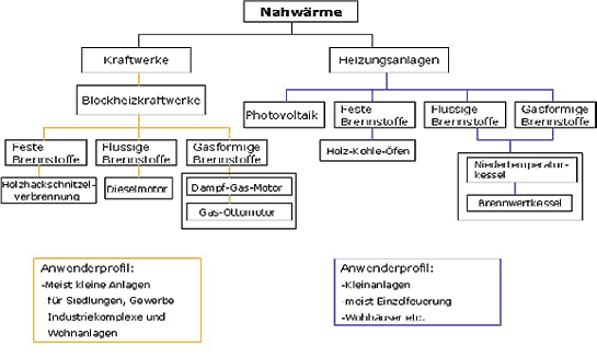 Nahwärmeerzeugung